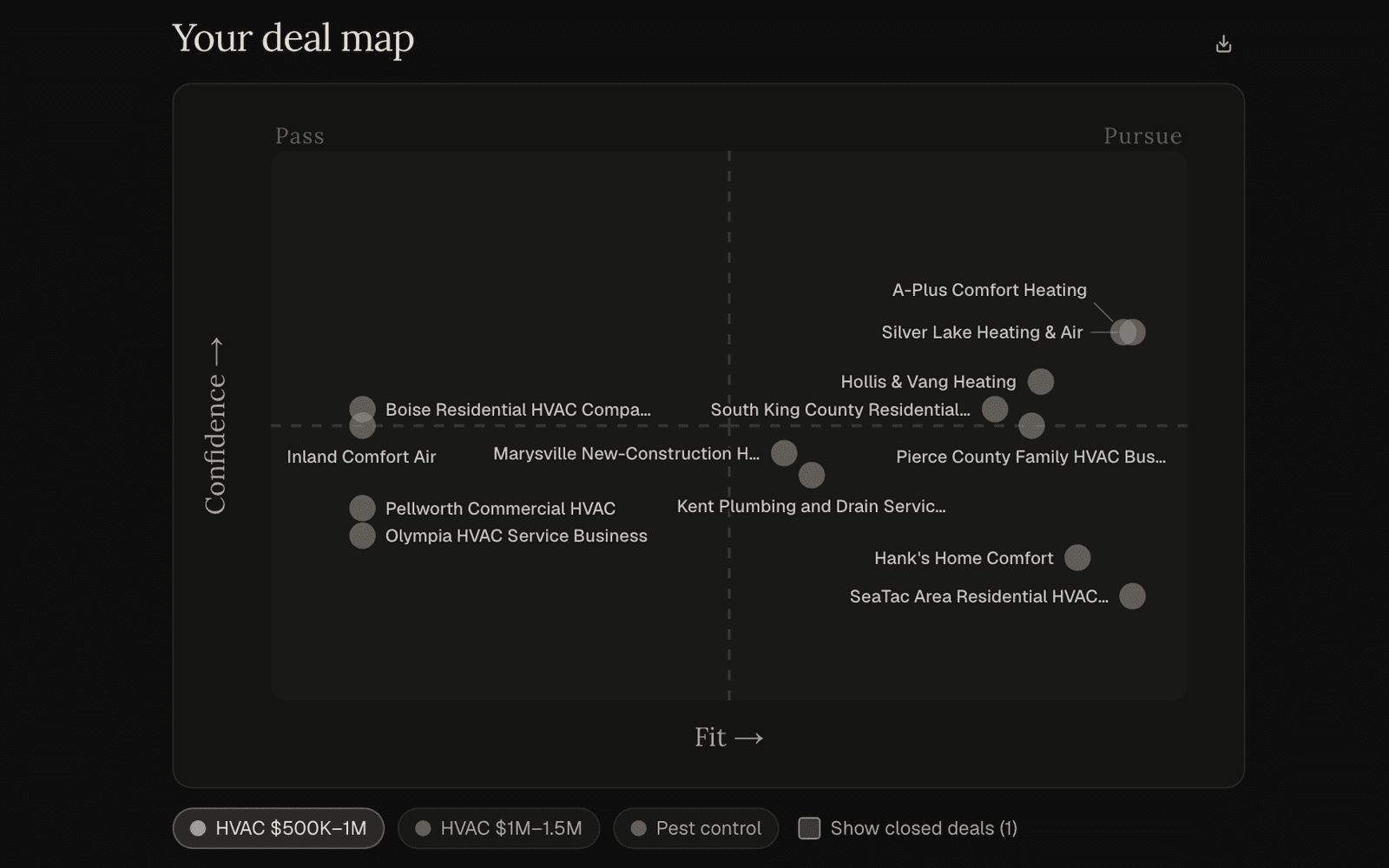 The SearchWise deal map: every deal plotted by fit and confidence