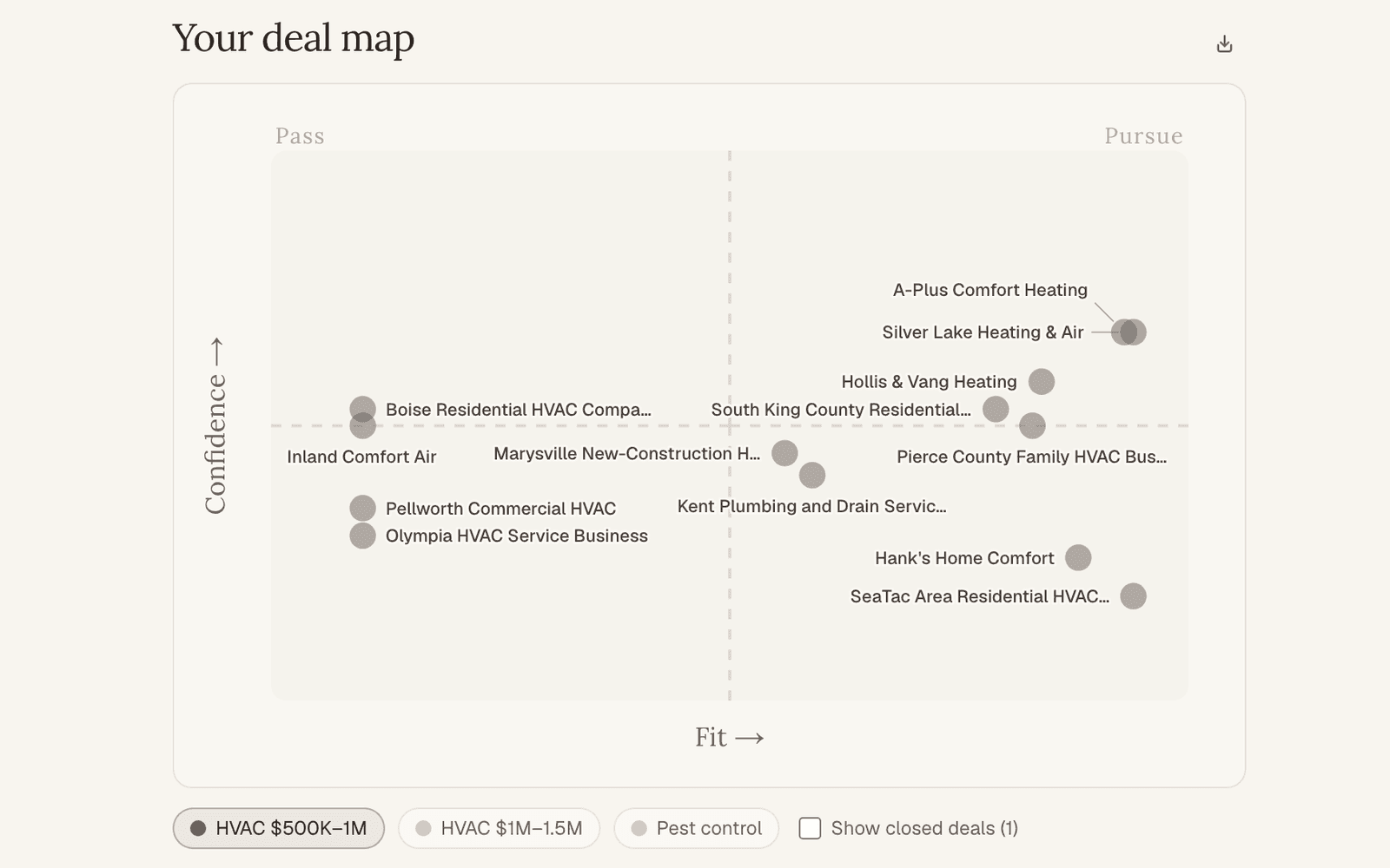 The SearchWise deal map: every deal plotted by fit and confidence